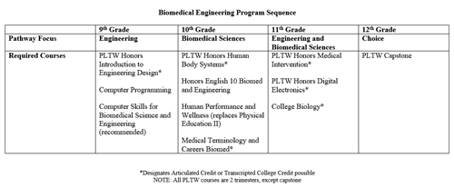 Program Sequence